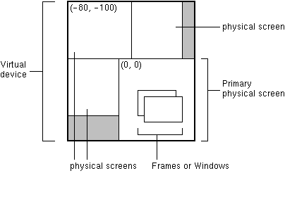 Diagram shows virtual device containing 4 physical screens. Primary
 physical screen shows coords (0,0), other screen shows (-80,-100).